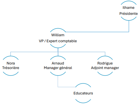 Composition du Bureau